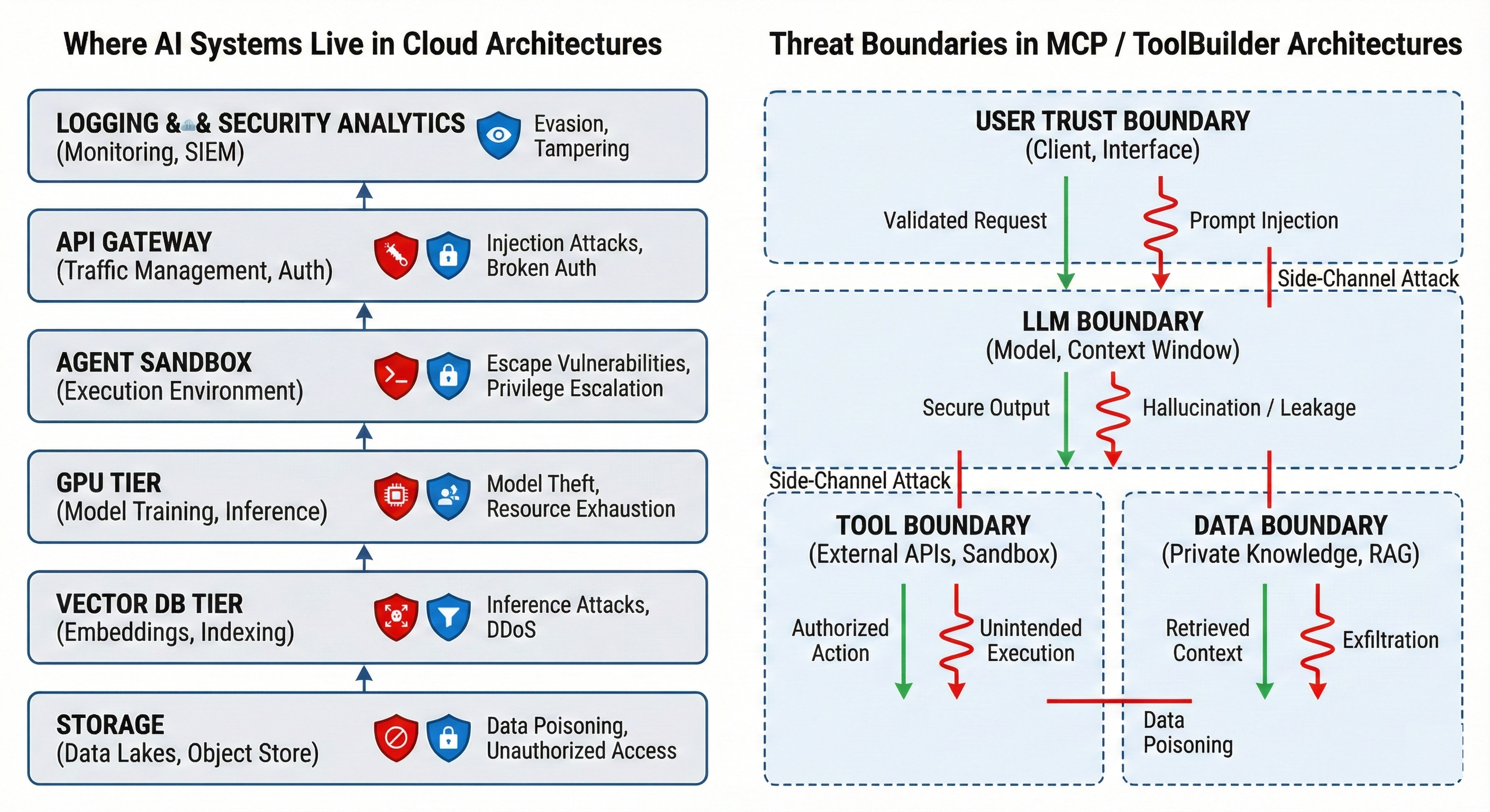 AI systems in cloud architectures and MCP/ToolBuilder threat boundaries