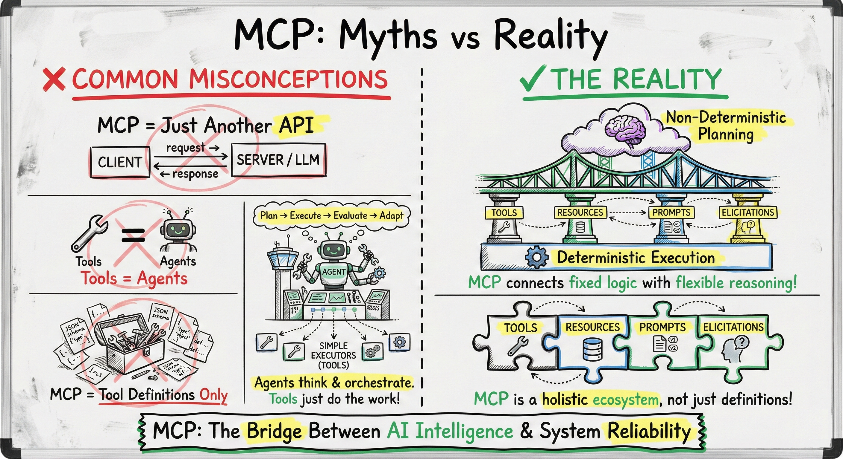 Common MCP misconceptions versus the architectural reality