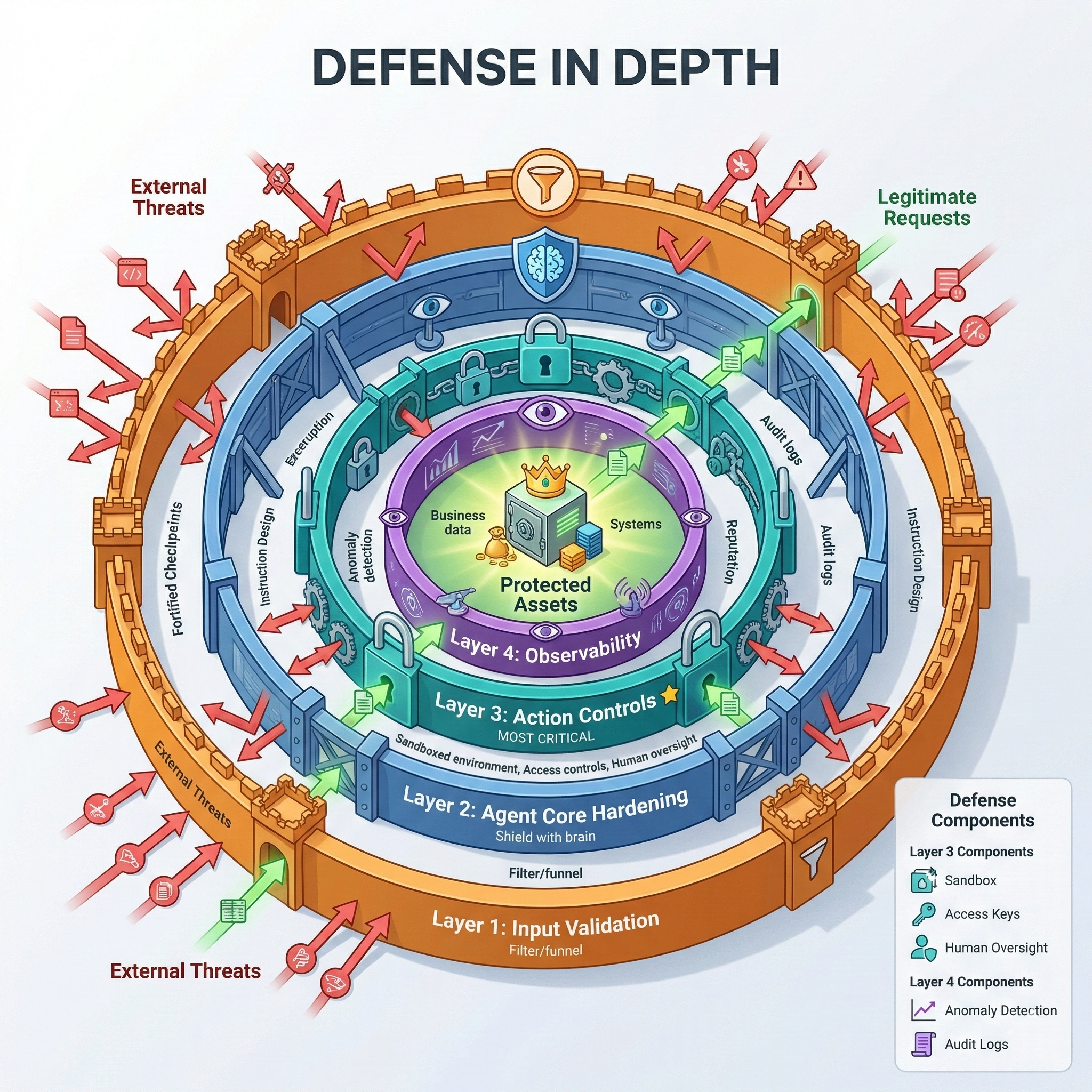 Defense-in-Depth Security Architecture: Concentric protective layers showing External Threats being filtered through Layer 1 (Input Validation), Layer 2 (Agent Core Hardening), Layer 3 (Action Controls with Sandboxed Environment, Access Controls, and Human Oversight), and Layer 4 (Monitoring and Response with Anomaly Detection and Audit Logs), protecting the central Protected Assets