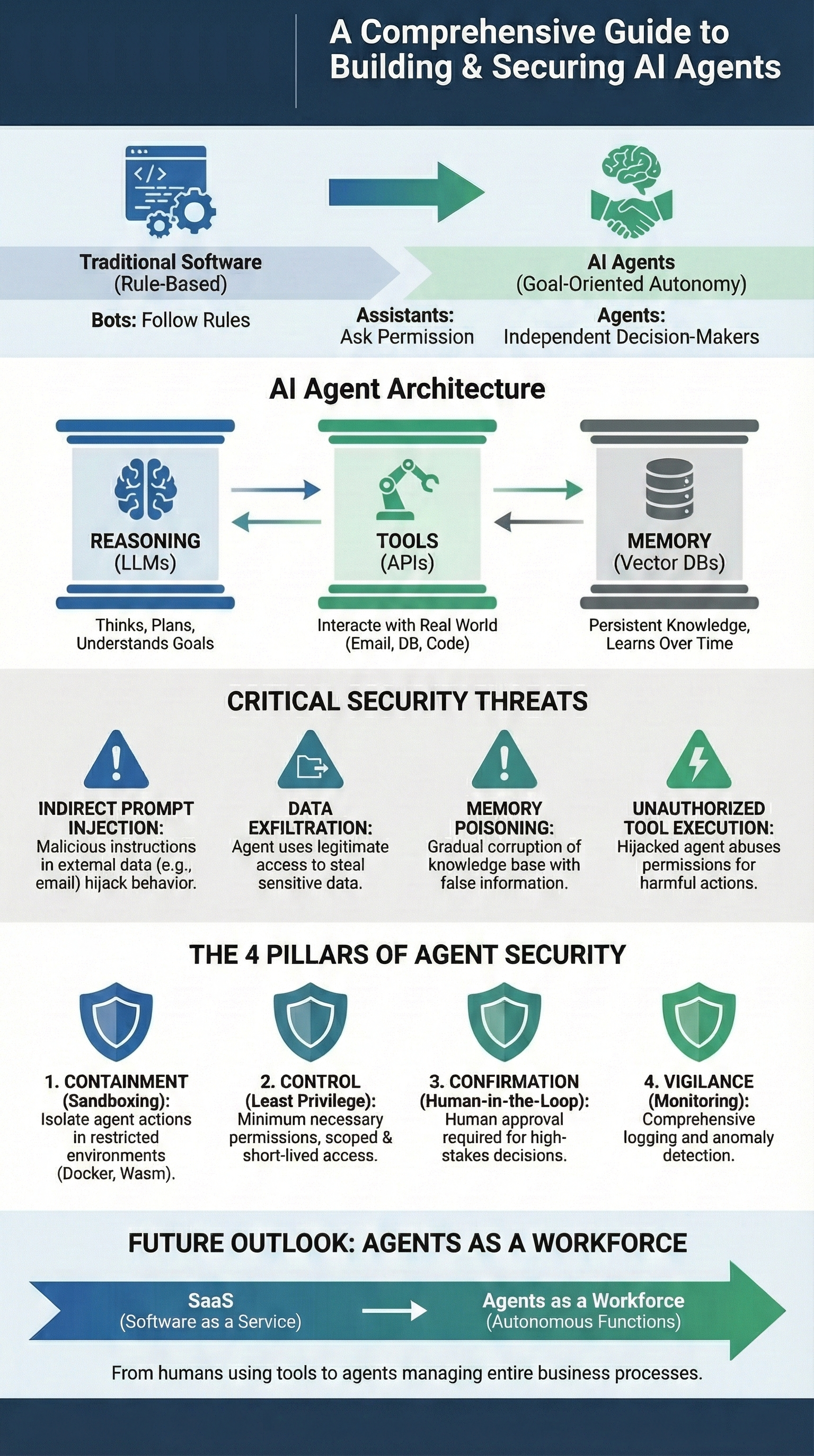 Comprehensive infographic showing AI agent architecture, security threats, and the four pillars of agent security: Containment, Control, Confirmation, and Vigilance