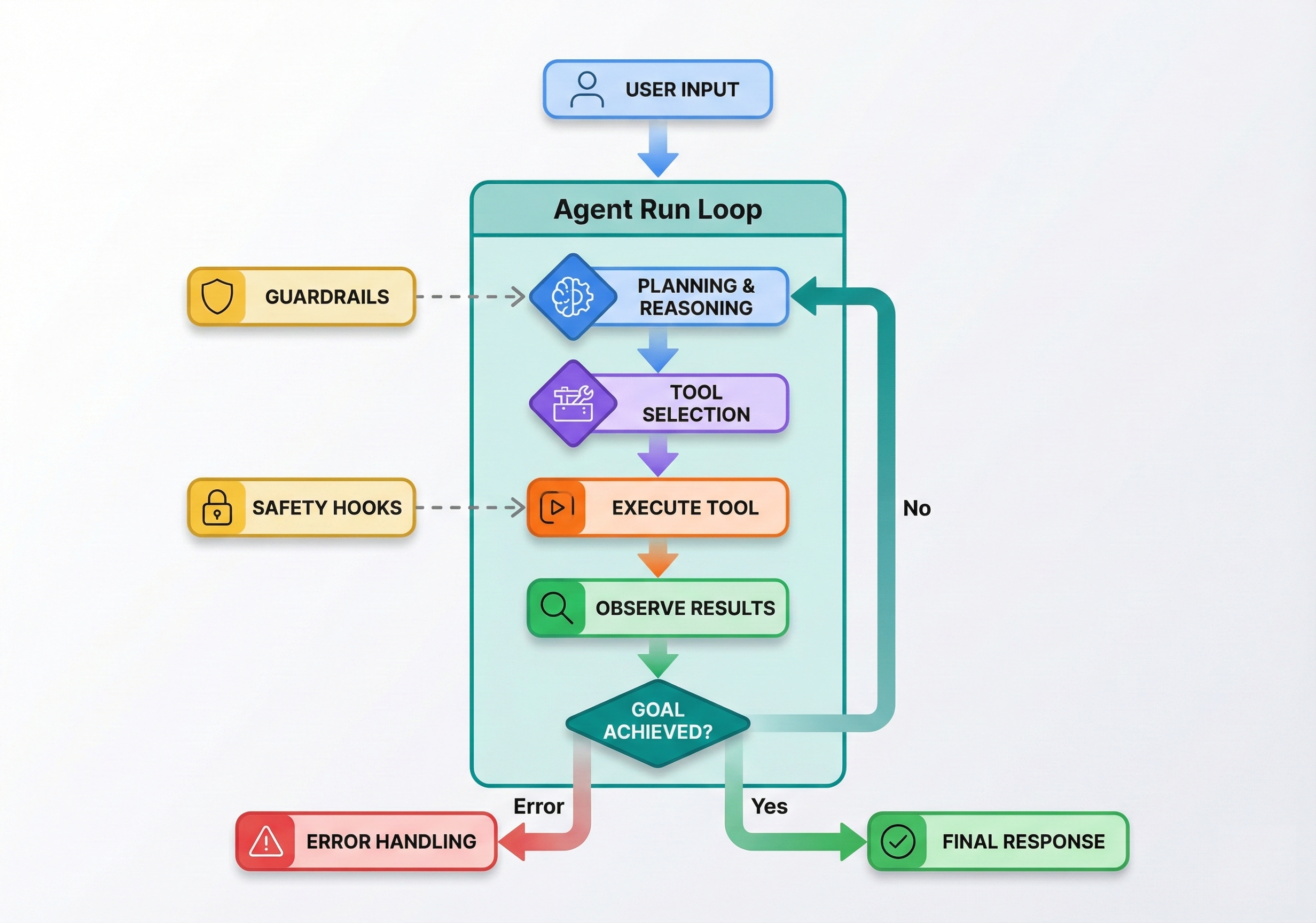 Single-Agent Architecture: A flowchart showing User Input flowing to Agent Run Loop containing Planning and Reasoning, Tool Selection, Execute Tool, and Observe Results stages, with decision point for Goal Achieved leading to Final Response or Error Handling. Guardrails and Safety Hooks shown as side controls