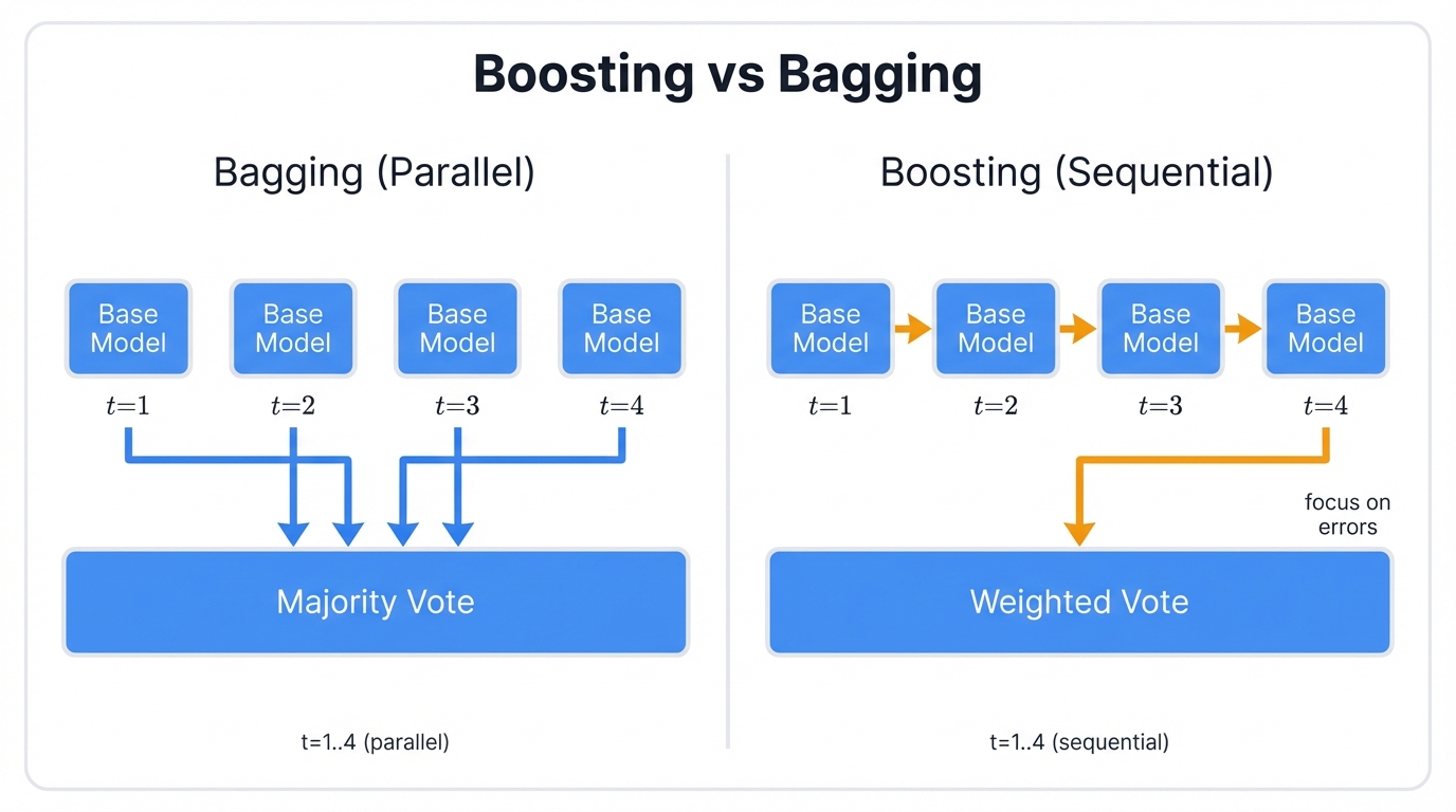 Boosting vs Bagging (Sequential vs Parallel)