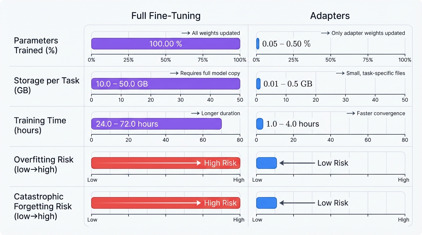 Full Fine-Tuning vs Adapters: Cost and Parameters