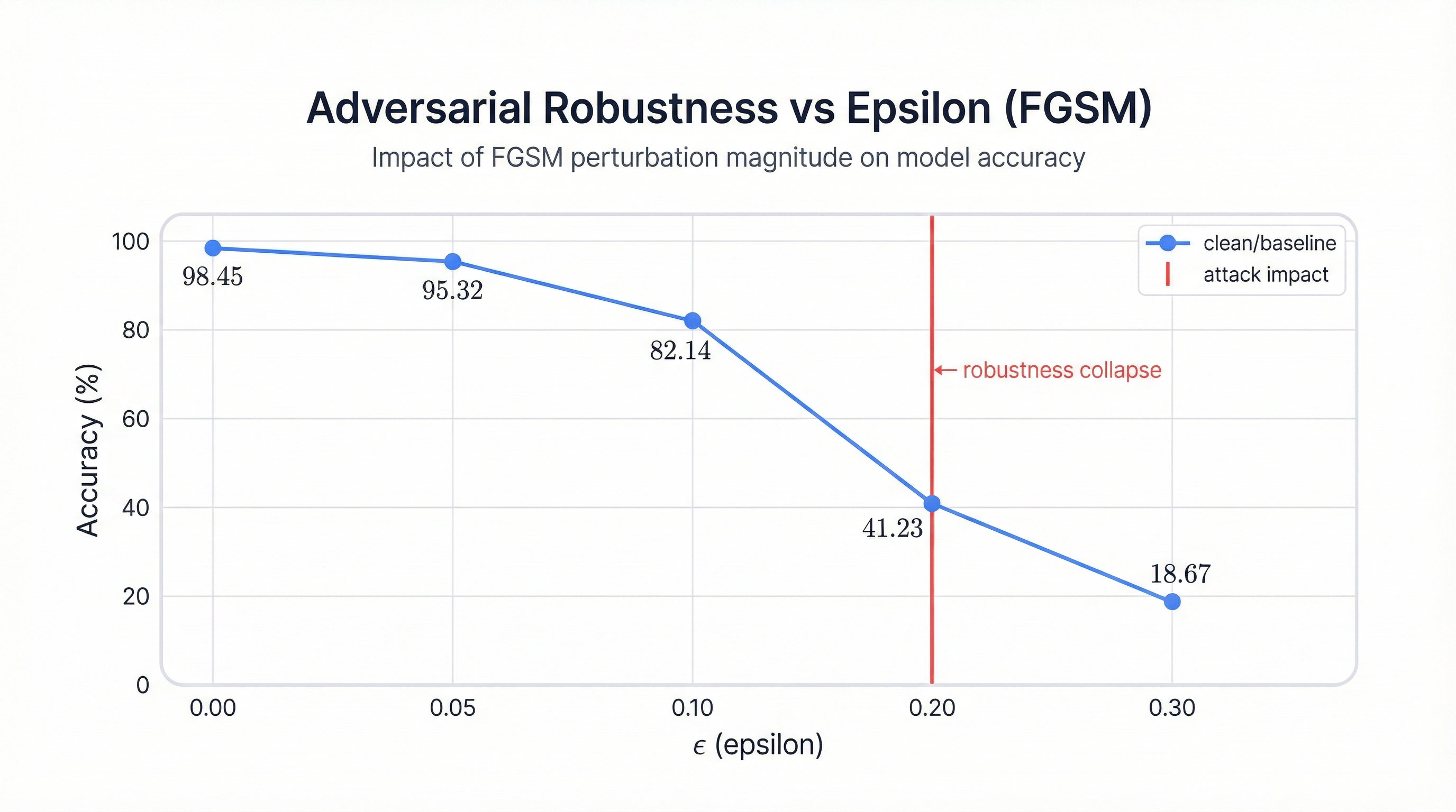 Chart showing the tradeoff between clean accuracy and adversarial robustness across different defense strategies