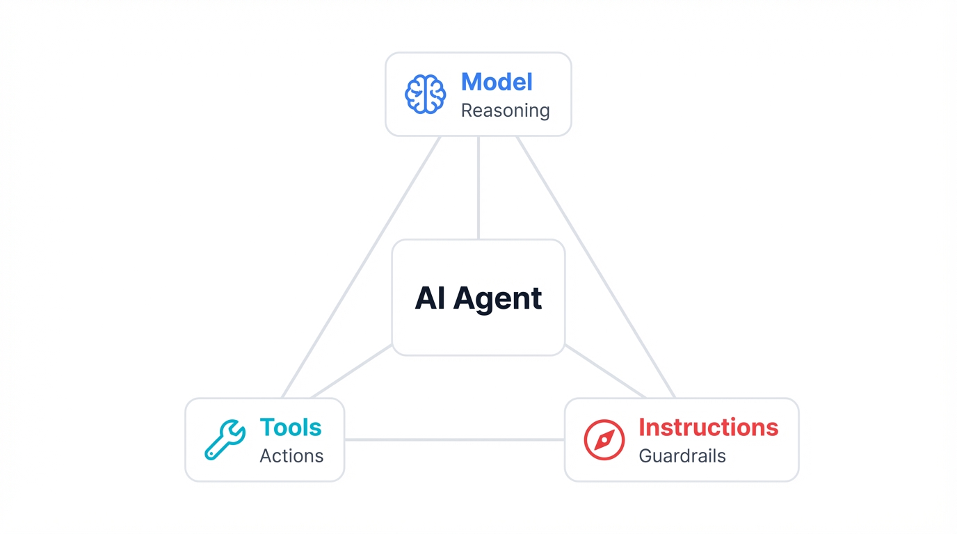 Anatomy of an AI Agent: Model–Tools–Instructions