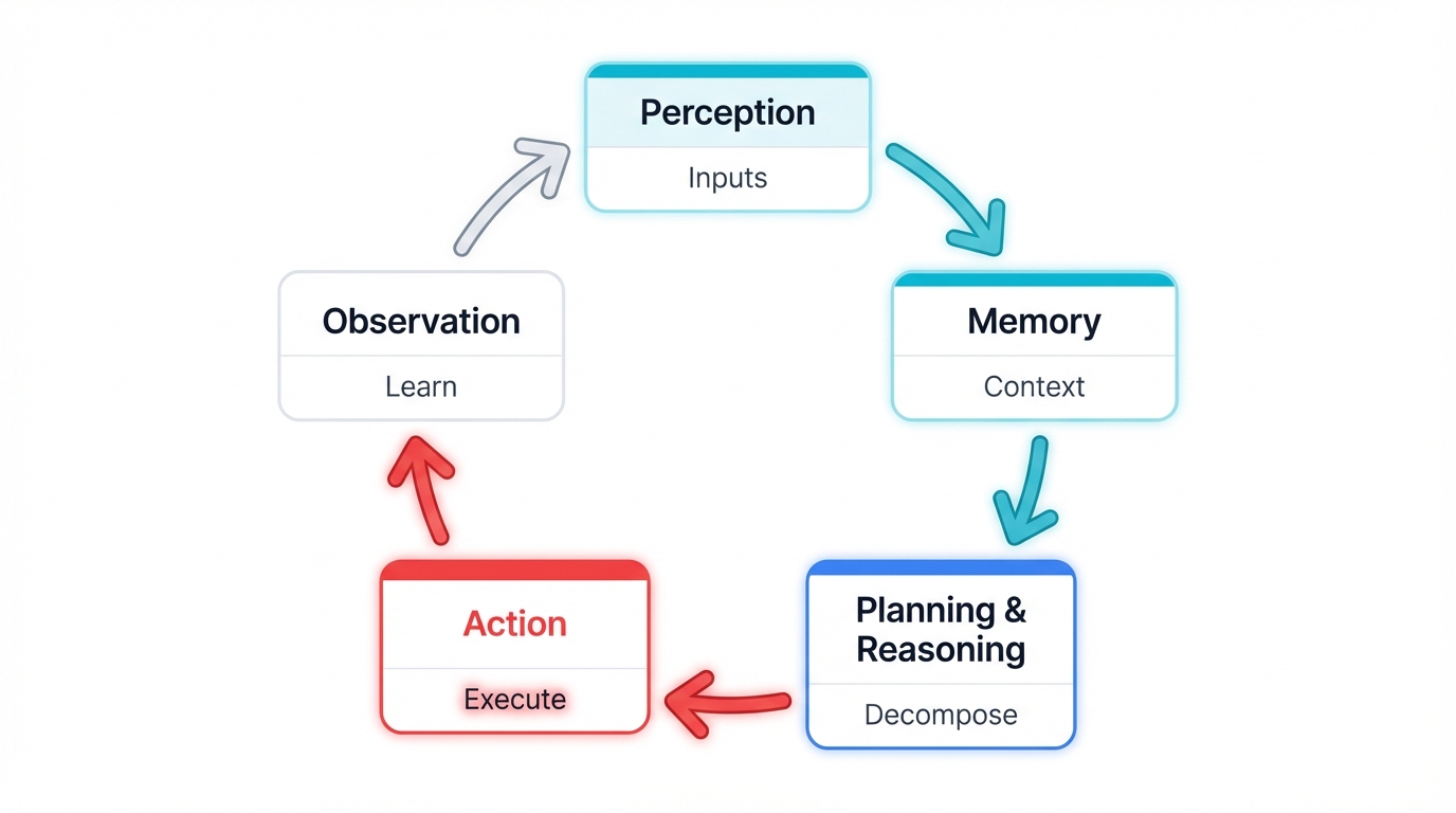 The Cognitive Loop: Perceive → Memory → Plan → Act → Observe