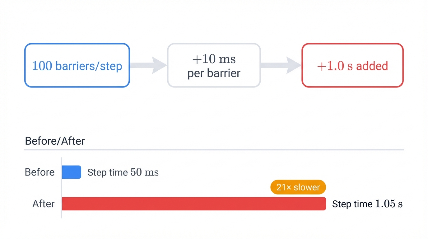 Latency Amplification Math