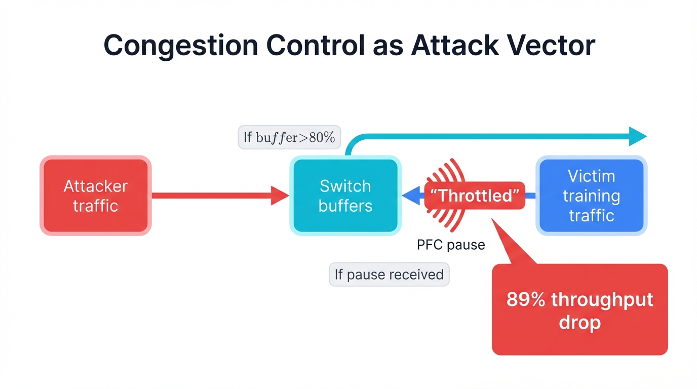 Congestion Control Attack Vector