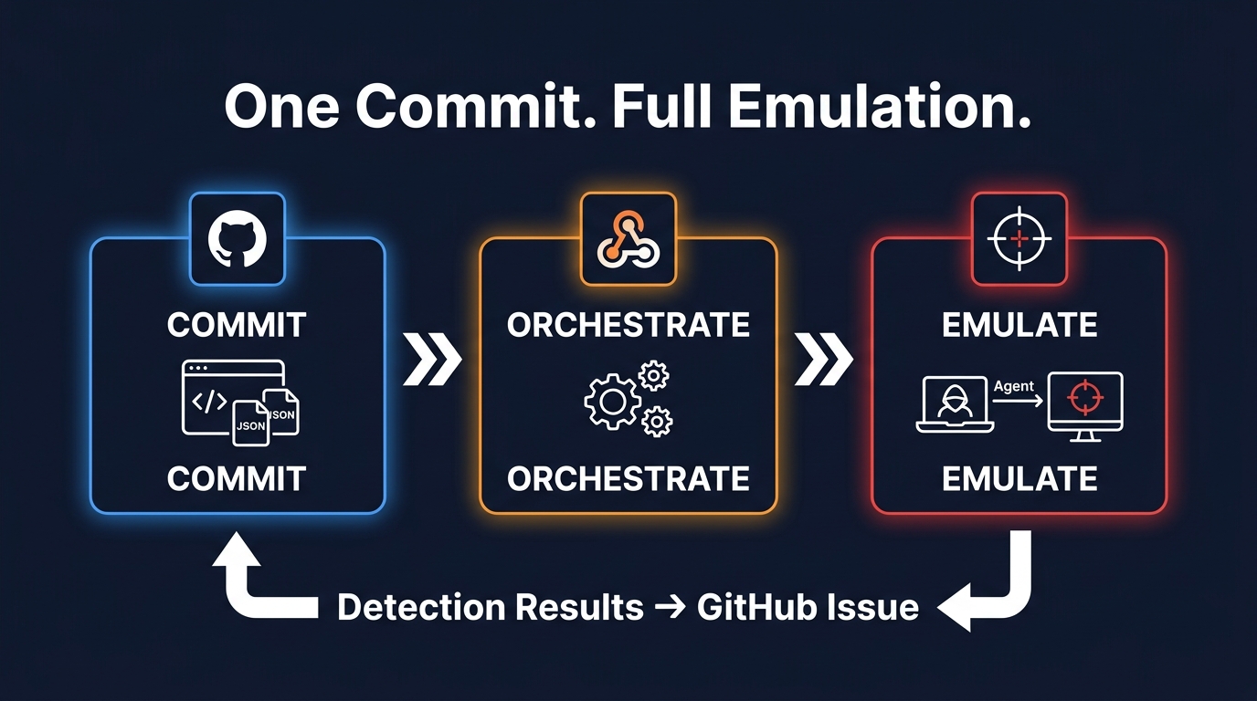 The CI/CD emulation pipeline: one commit triggers orchestration, which triggers full adversary emulation, with detection results flowing back to GitHub.