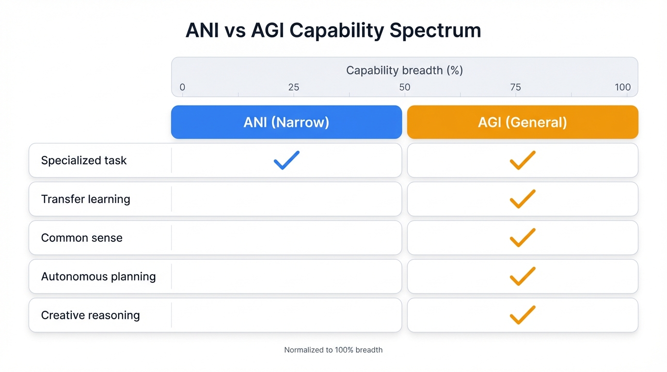 ANI vs AGI Capability Spectrum