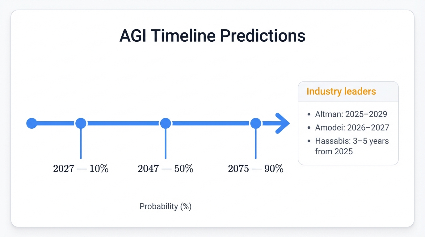 AGI Timeline Predictions