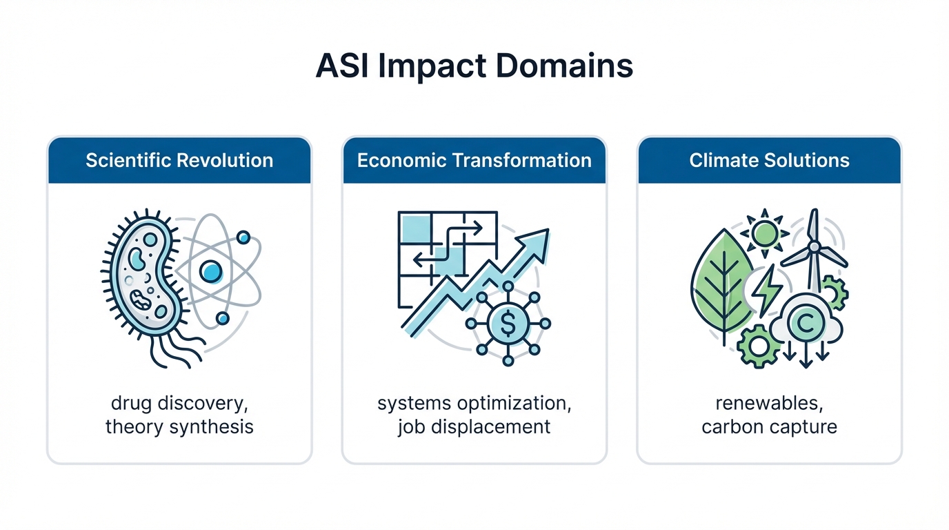 ASI Capability Impact Map