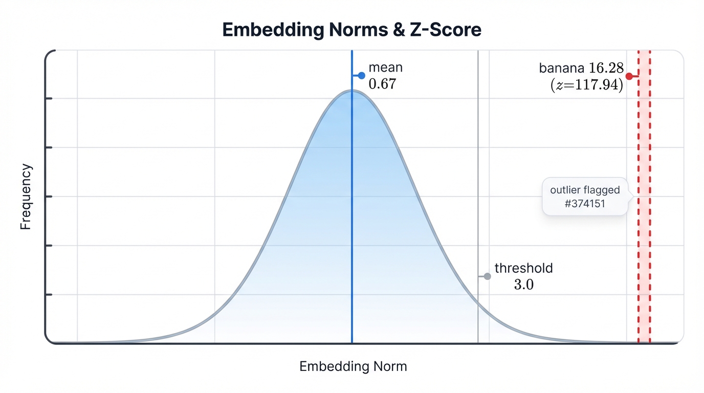 Statistical Detection by Z-Score