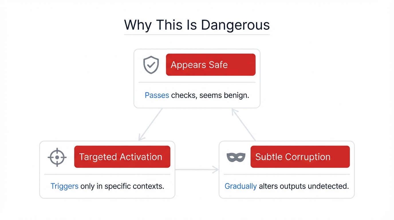 Why It’s Dangerous: Three Properties