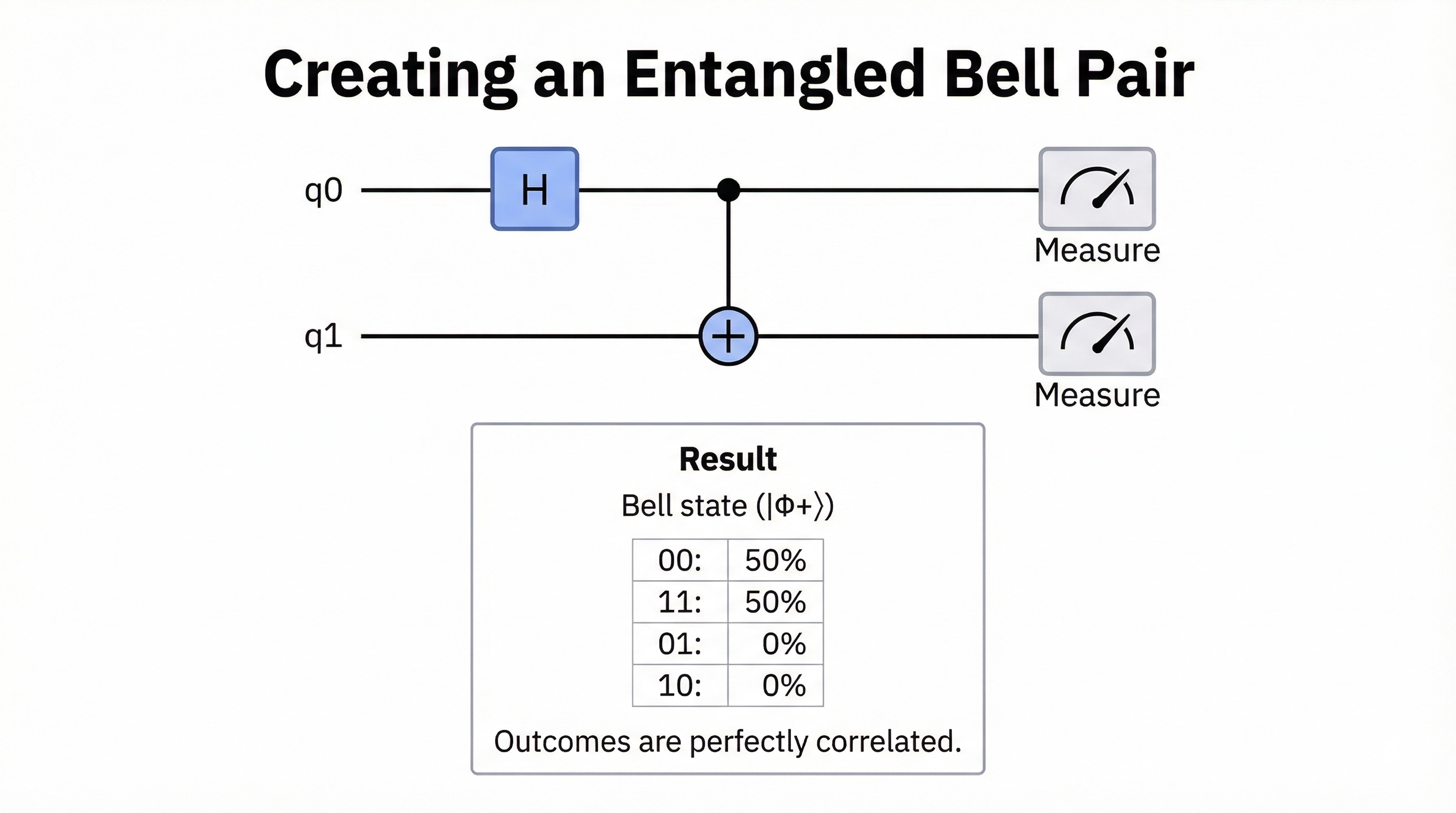 Bell pair entanglement diagram