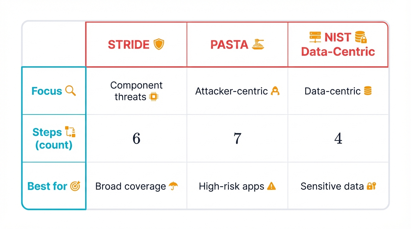 Threat Modeling Methodologies Comparison