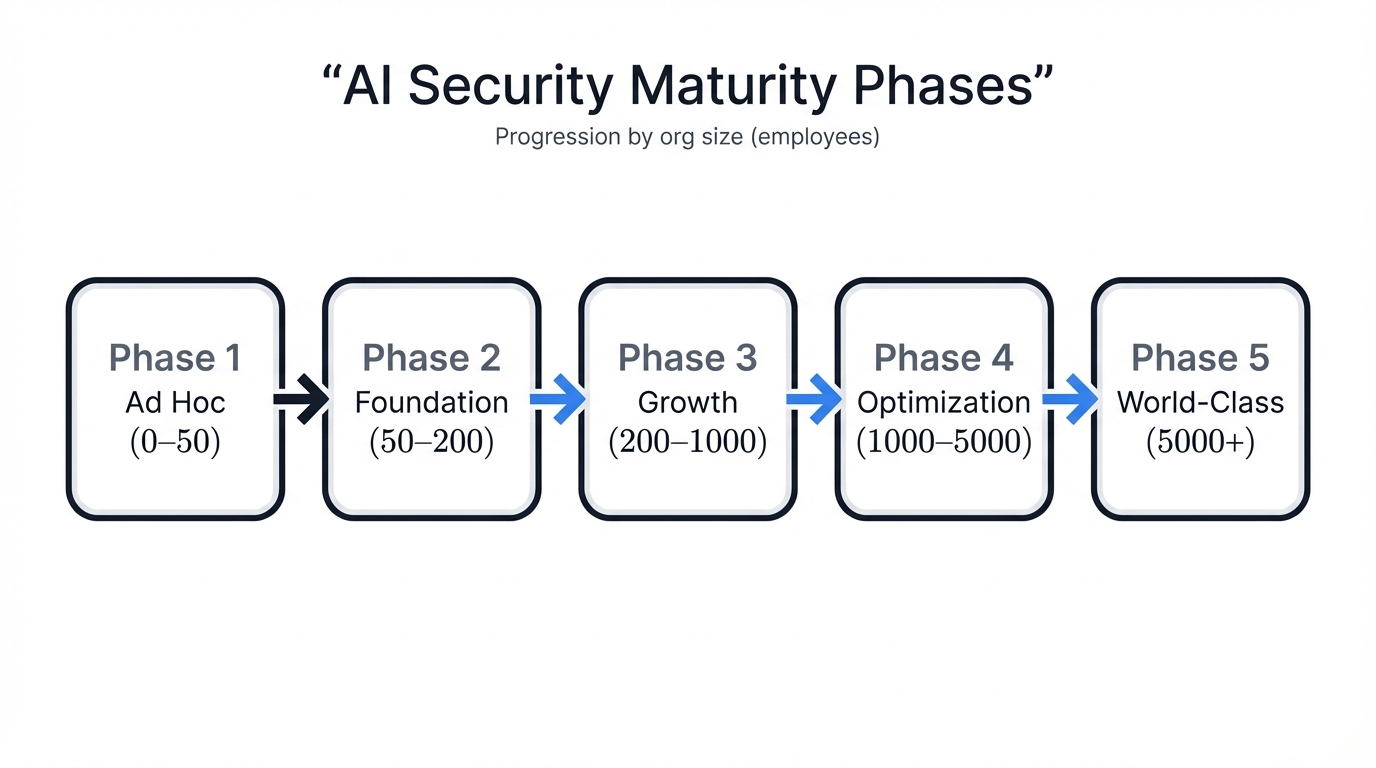 Five Phases of AI Security Maturity