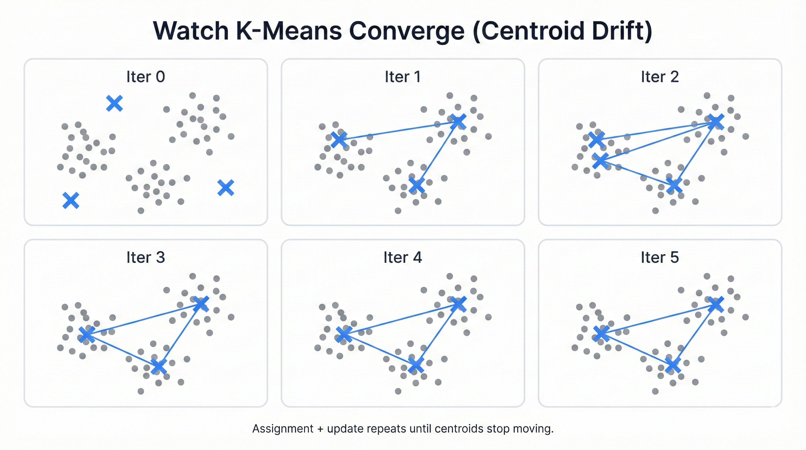 Visualization of centroid movement during K-Means iterations showing how cluster centers migrate toward optimal positions