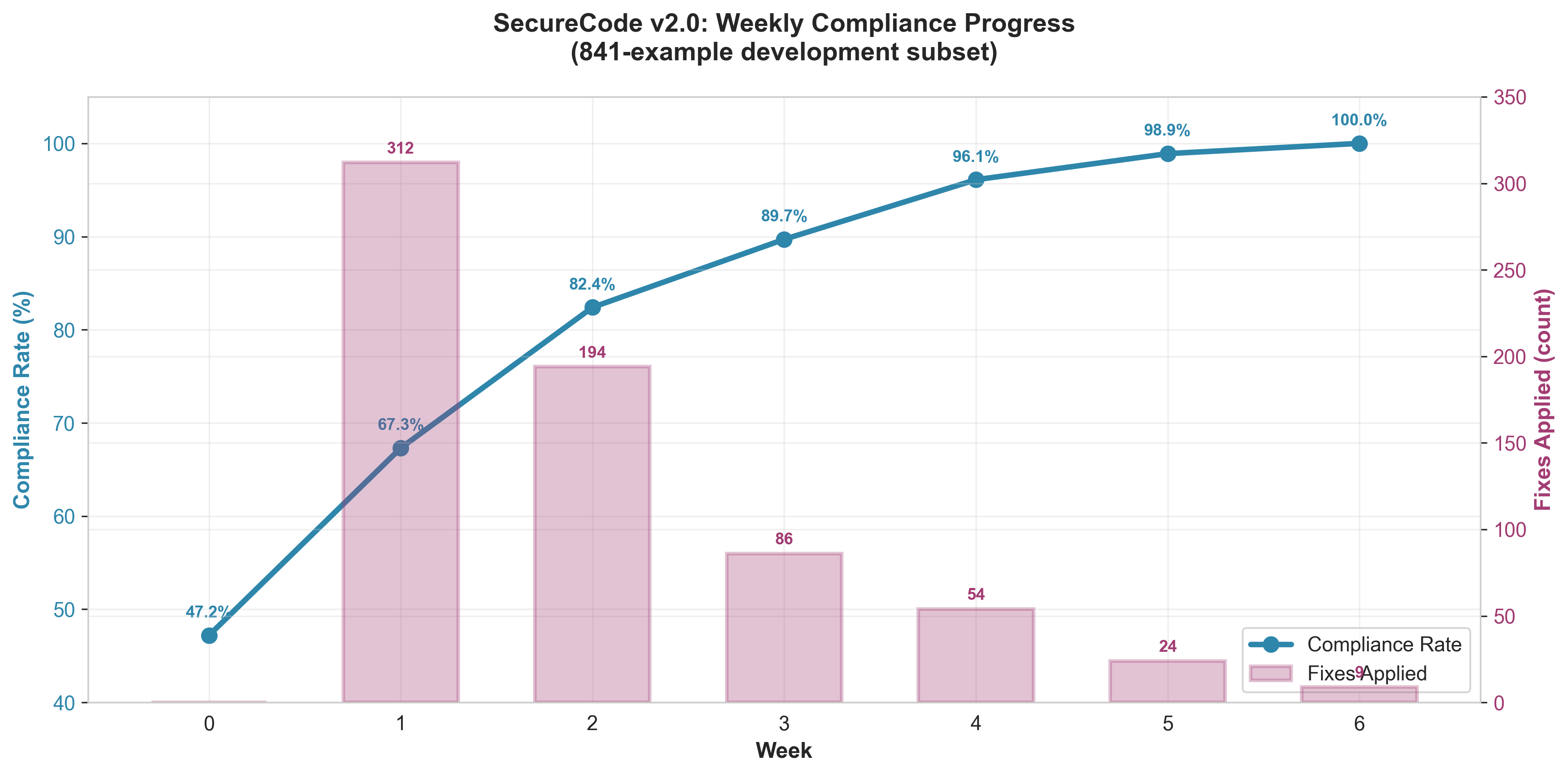Figure 4: Weekly Compliance Progress
