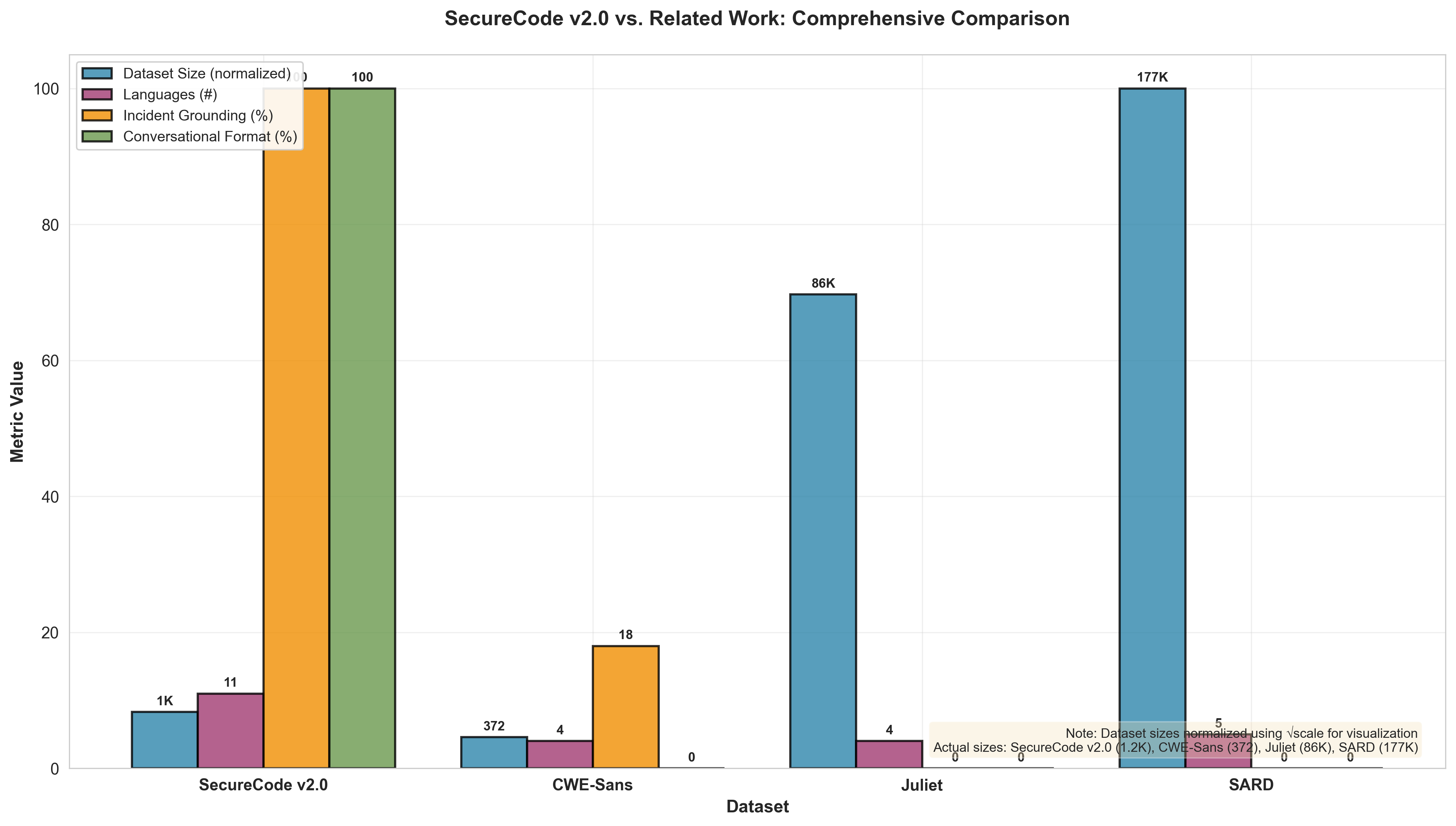 Figure 5: Dataset Comparison - SecureCode v2.0 vs. Related Work