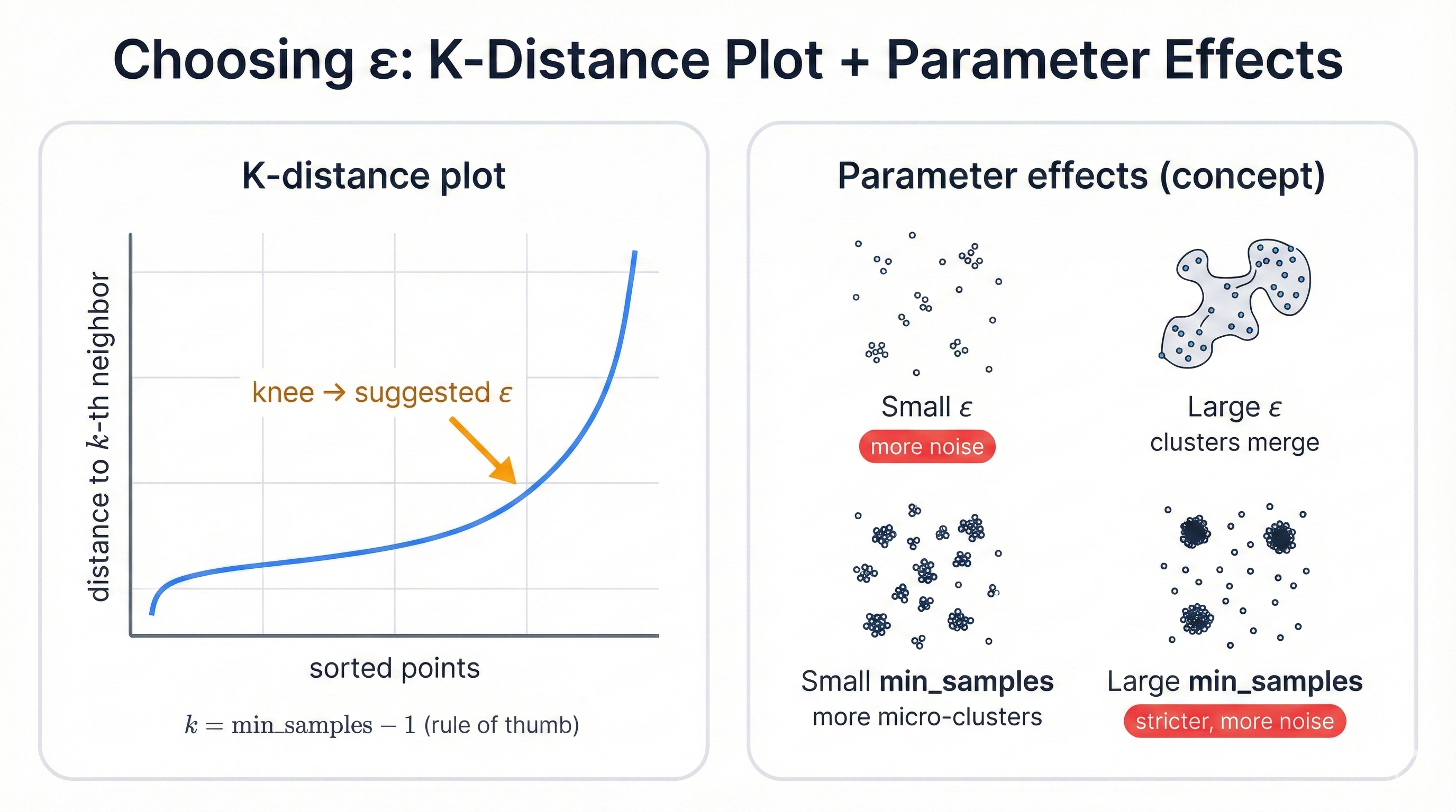 K-distance plot showing the elbow method for choosing optimal eps parameter in DBSCAN clustering