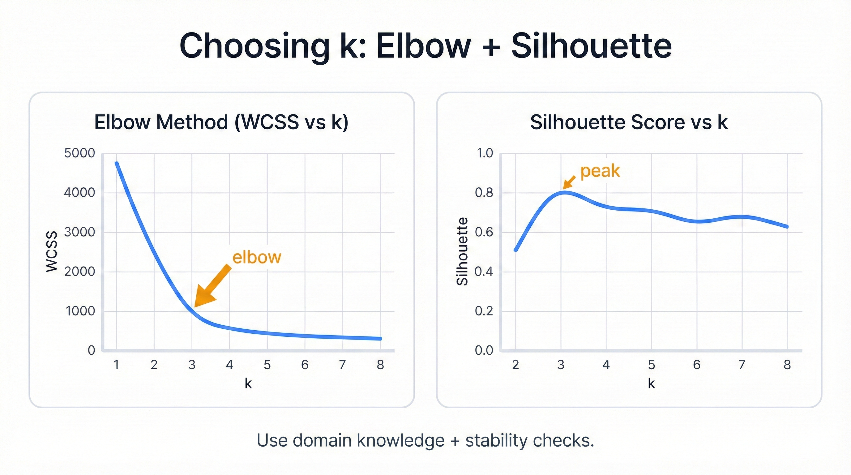 Decision guide for choosing K-Means versus alternative clustering algorithms based on data characteristics and requirements