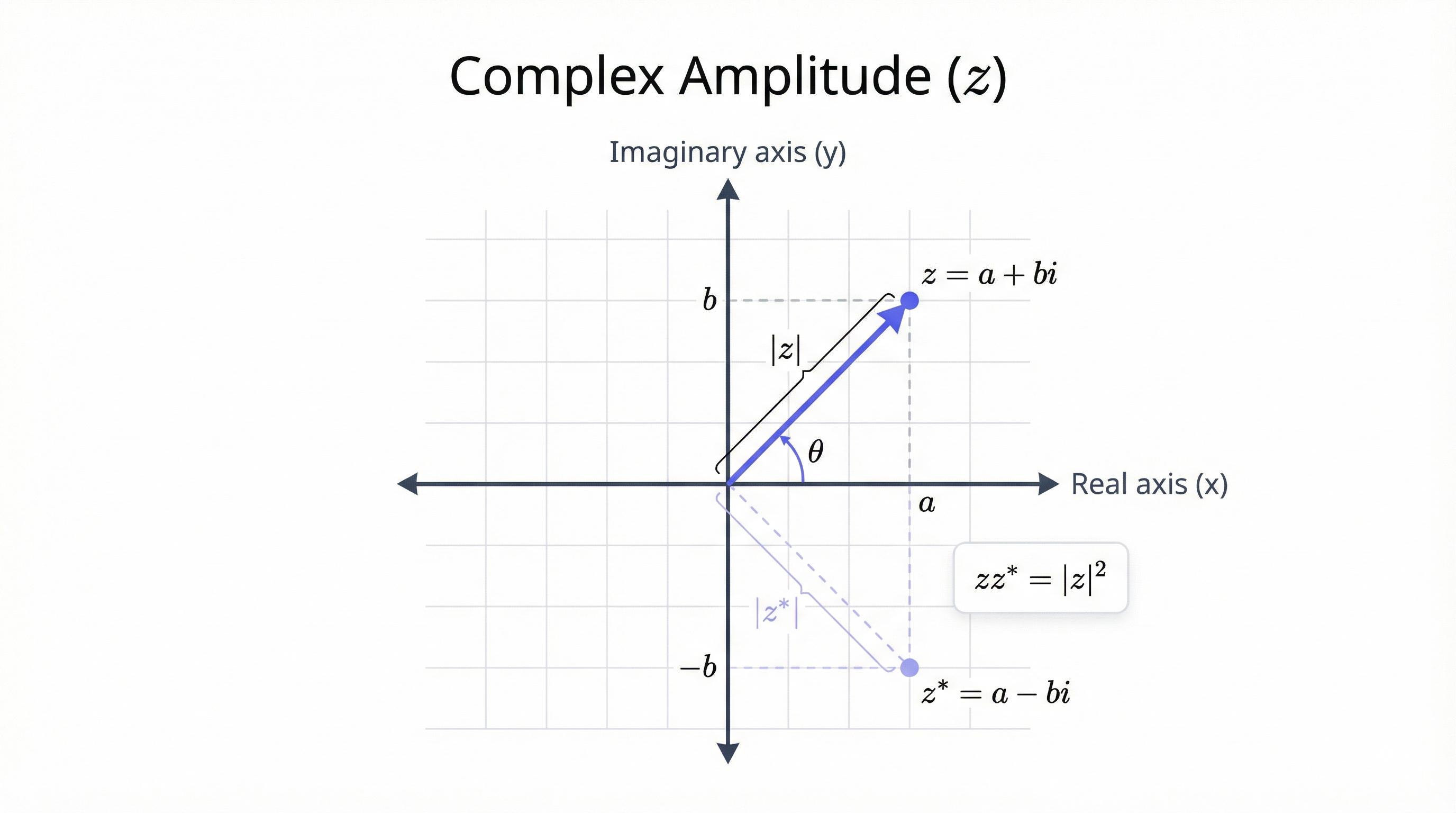 Complex amplitude visualization showing magnitude and phase on the complex plane