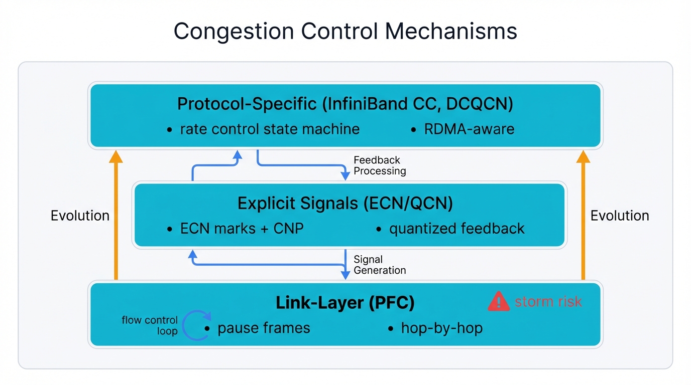 Congestion Control Stack: PFC → ECN/QCN → DCQCN/IBCC