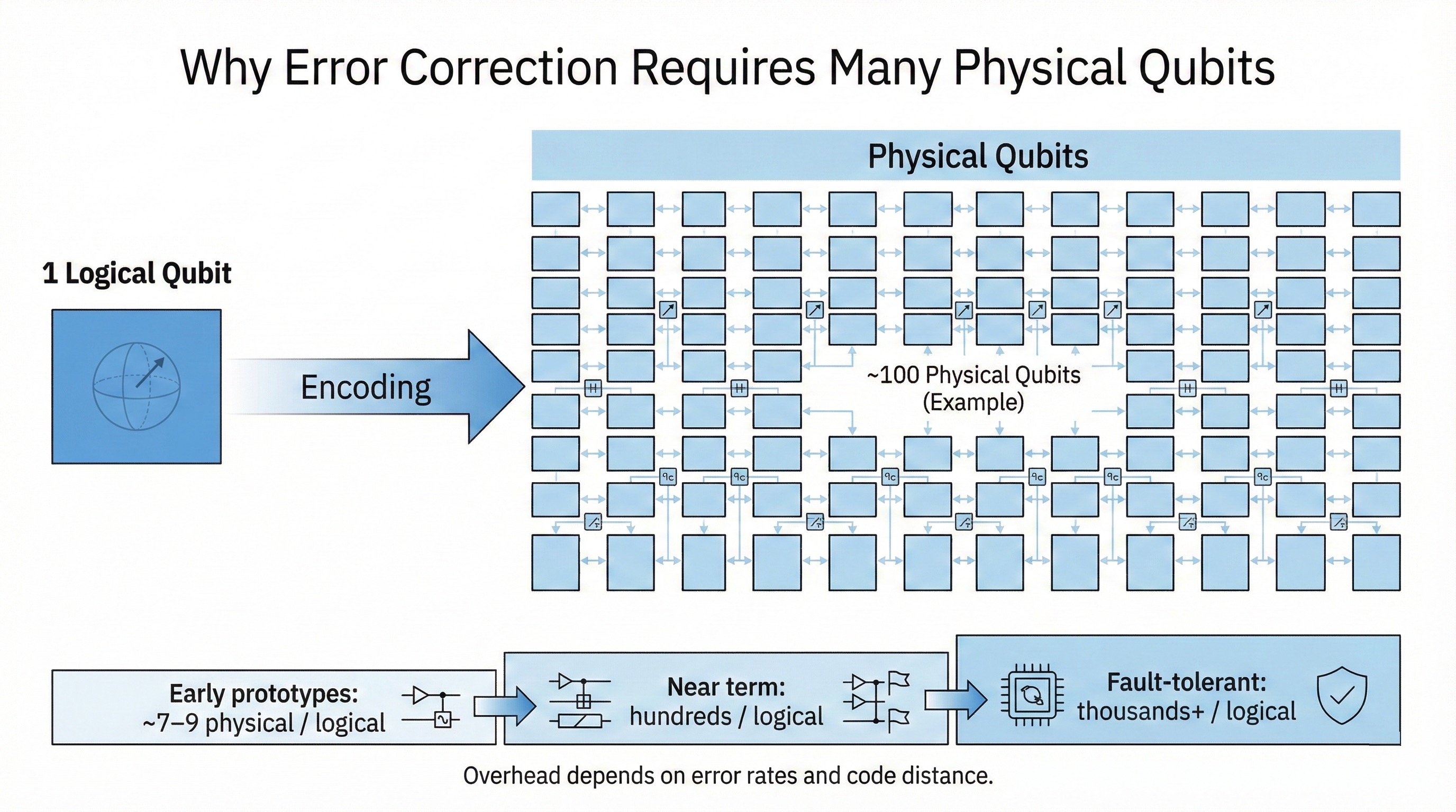 Quantum error correction with logical qubits