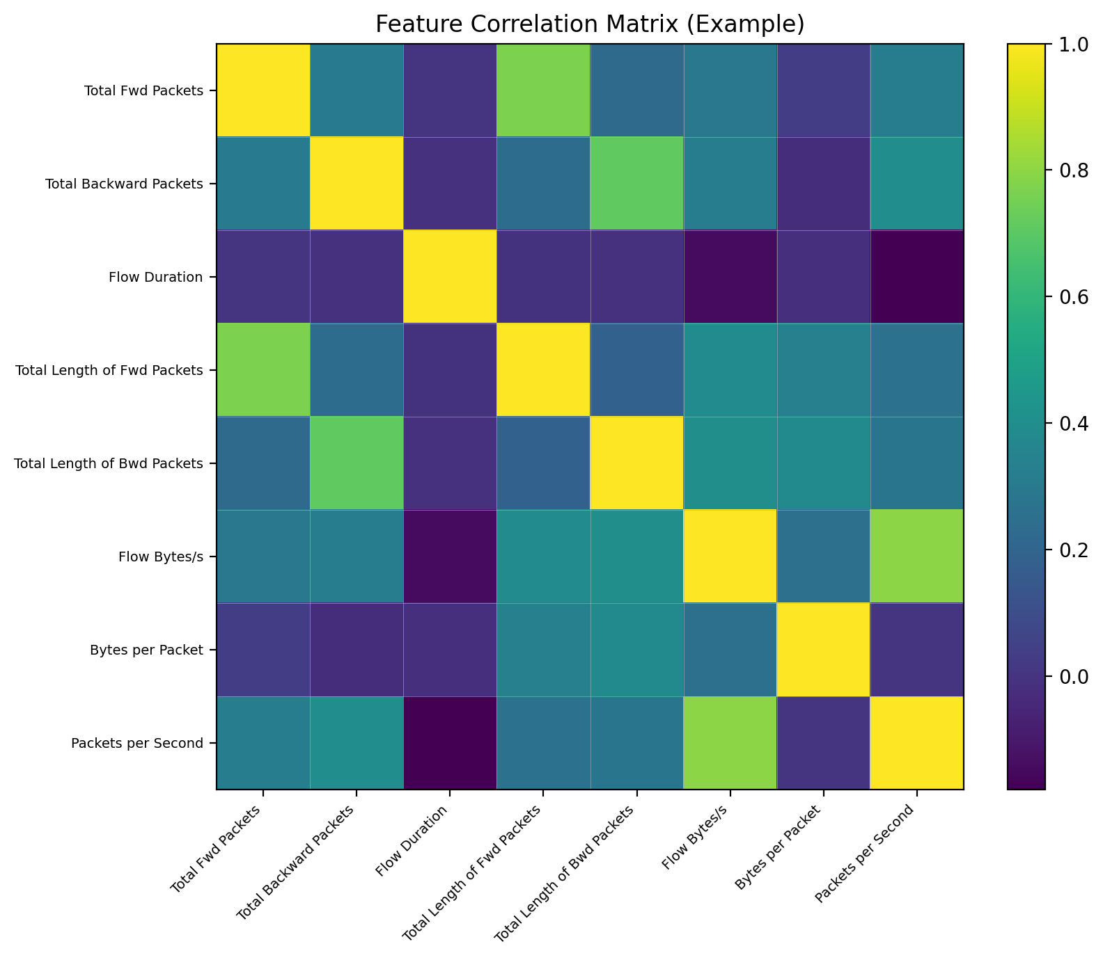 Correlation heatmap showing relationships between network traffic features, with color intensity indicating correlation strength