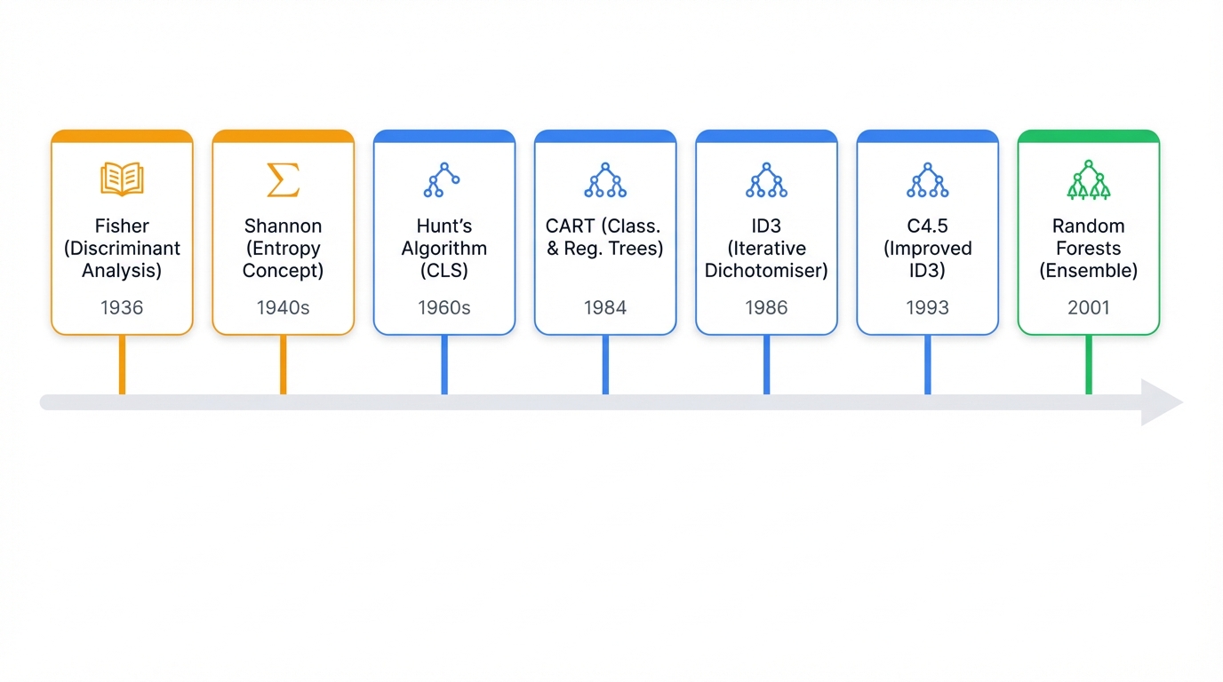Evolution of Tree Algorithms Timeline