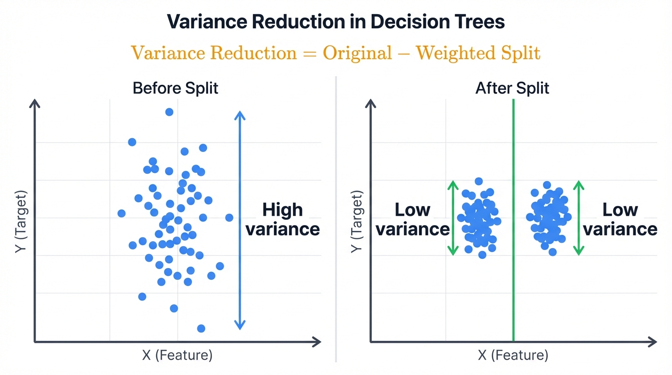 Variance Reduction for Regression Splits