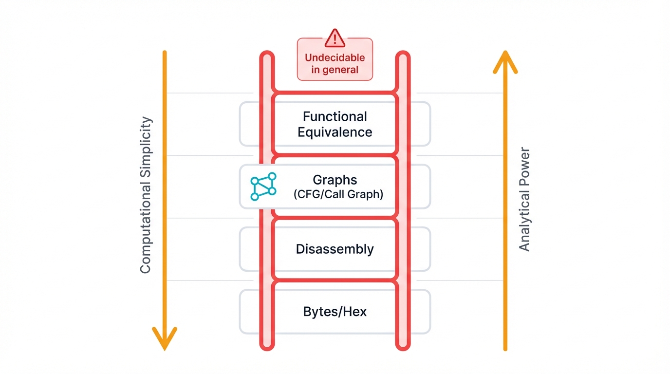 Abstraction Ladder for Code Comparison