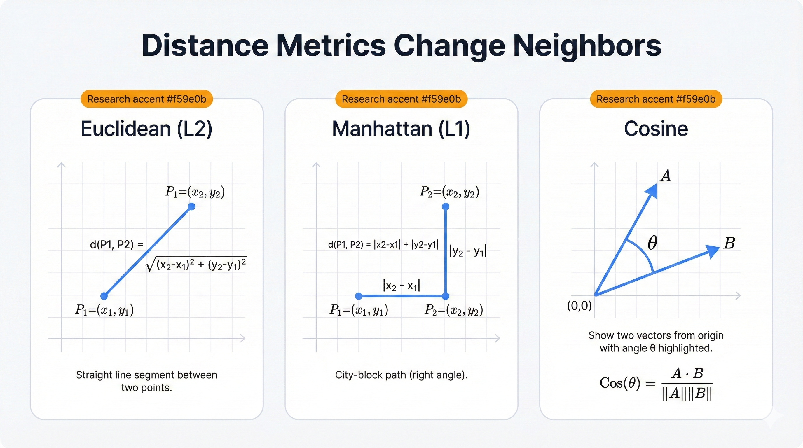 Comparison of distance metrics for KNN including Euclidean, Manhattan, and Minkowski distances with visual examples