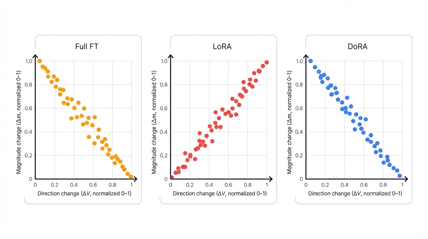 Empirical Correlation Pattern: FT vs LoRA vs DoRA