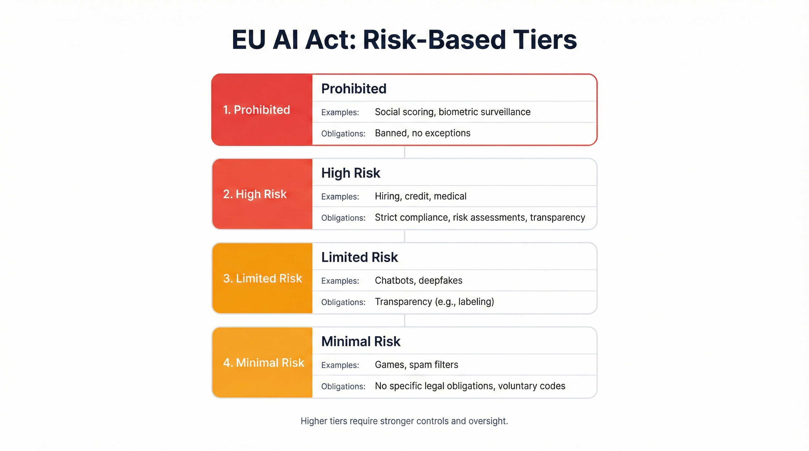EU AI Act four-tier risk classification: Prohibited, High-Risk, Limited Risk, and Minimal Risk categories with associated requirements