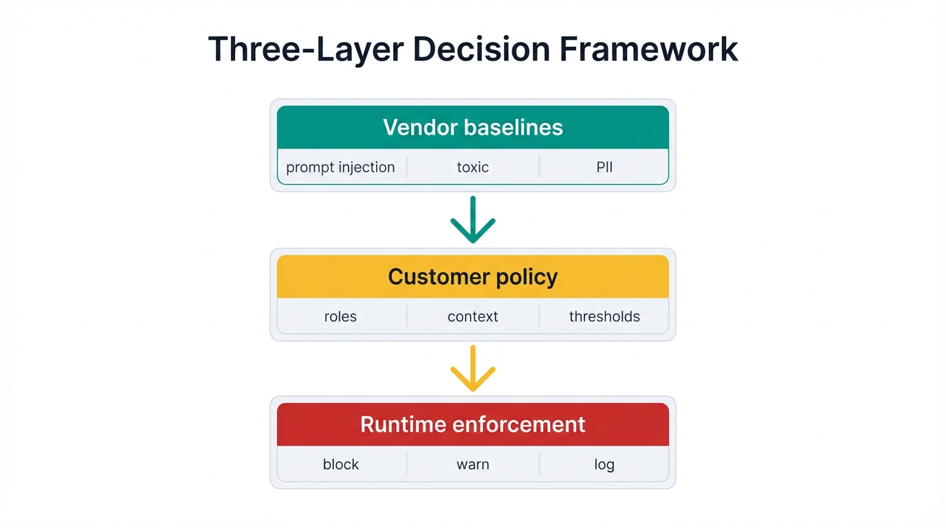 Three-Layer Decision Framework