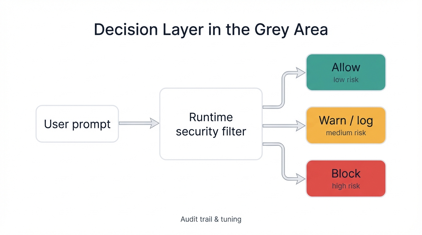 Runtime Decision Layer Flow
