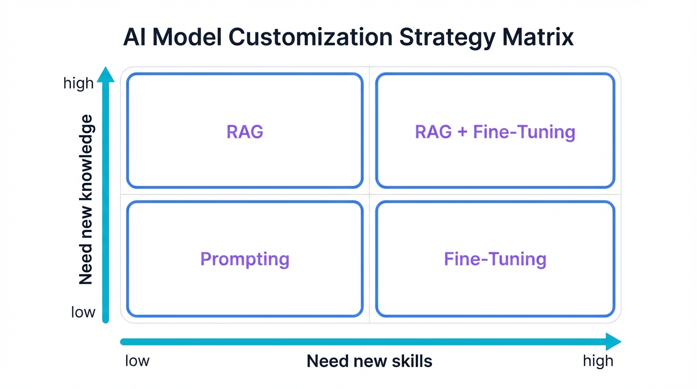Decision Framework: Fine-Tuning vs RAG vs Prompting
