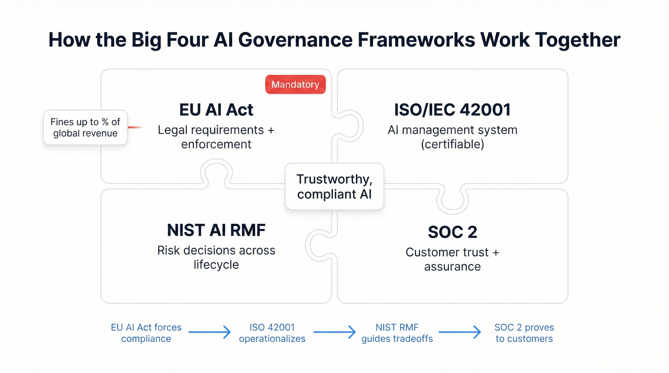 Diagram showing how EU AI Act, NIST AI RMF, ISO 42001, and SOC 2 frameworks integrate and complement each other