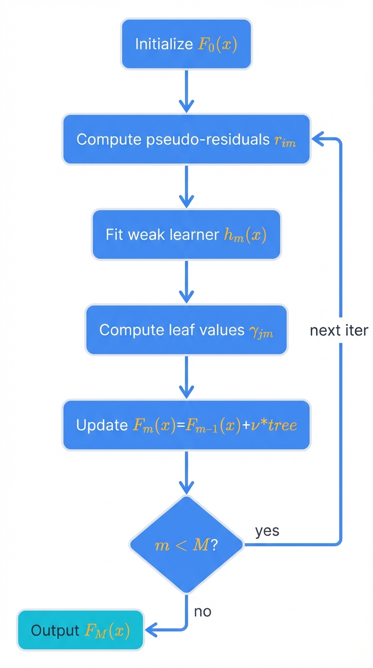 GBM Iterative Process Flow