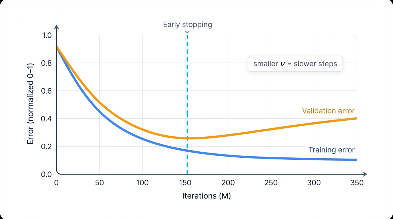 Learning Rate vs Overfitting Concept