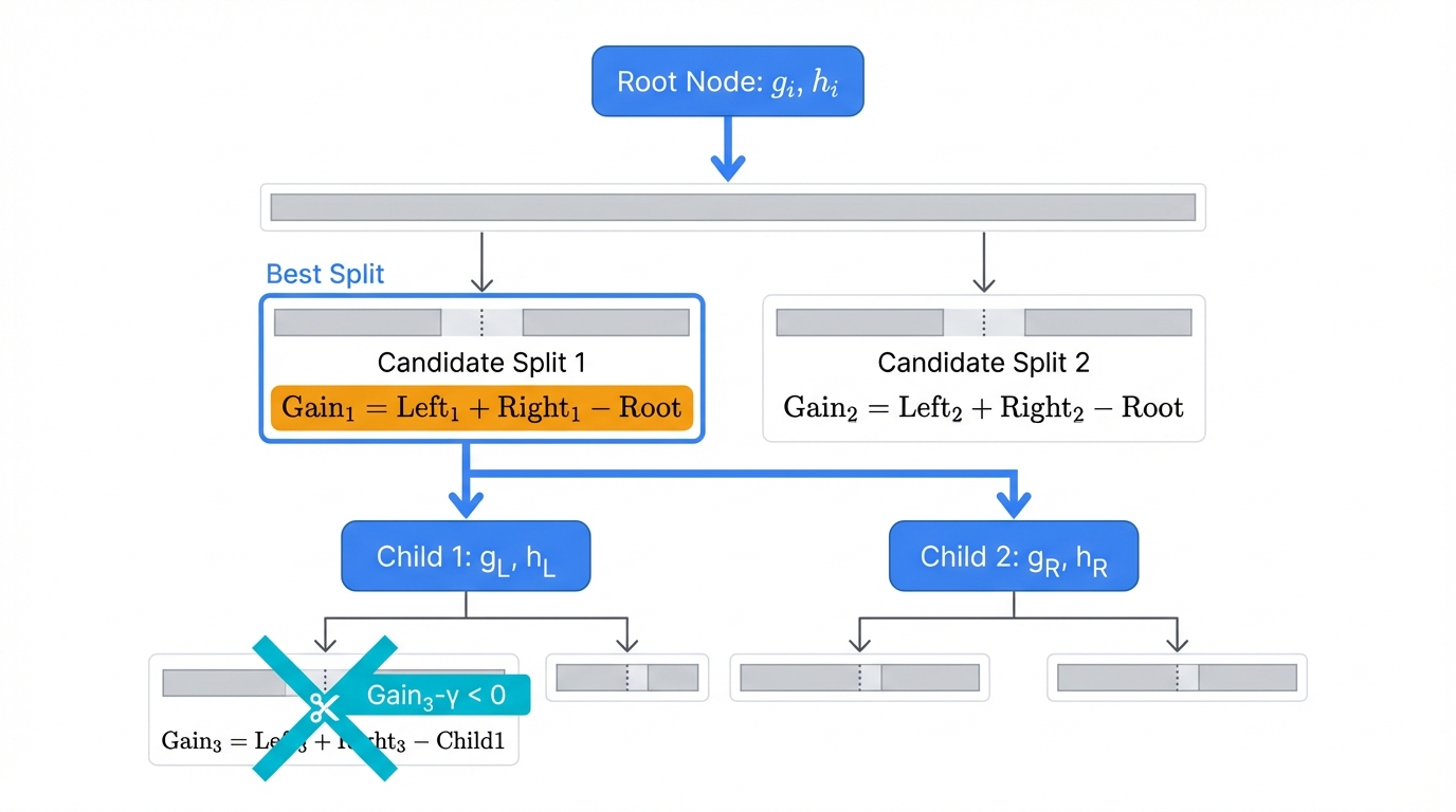 XGBoost Tree-Building Mechanics