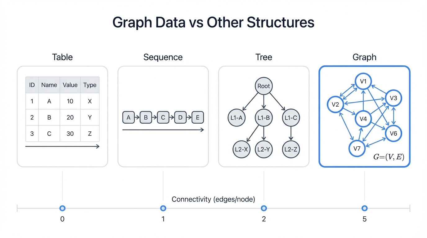 Graph Data vs Traditional Structures