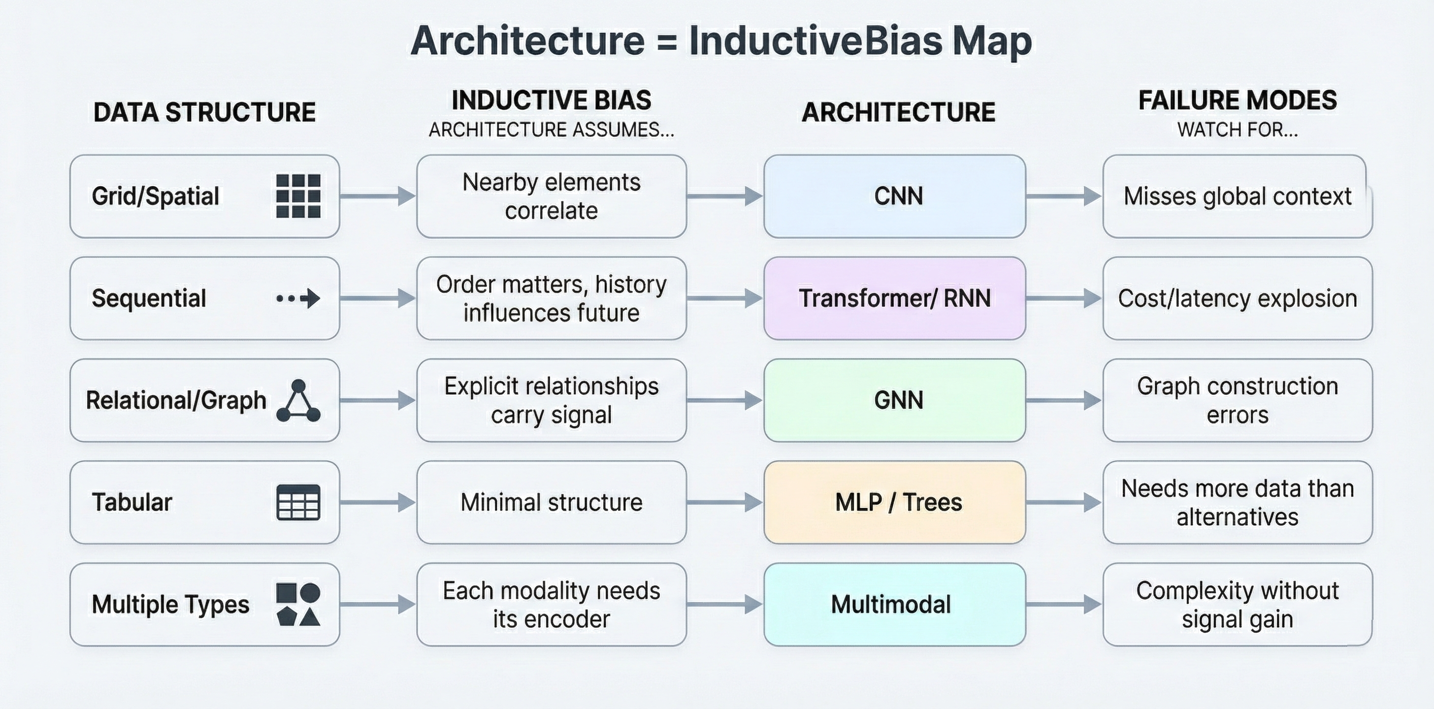 Architecture equals Inductive Bias Map showing the relationship between data structure, inductive bias assumptions, architecture choice, and failure modes for Grid/Spatial, Sequential, Relational/Graph, Tabular, and Multiple Types data