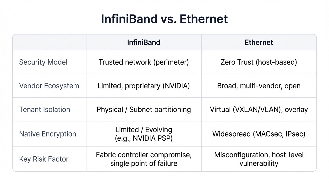 InfiniBand vs. Ethernet Security Comparison