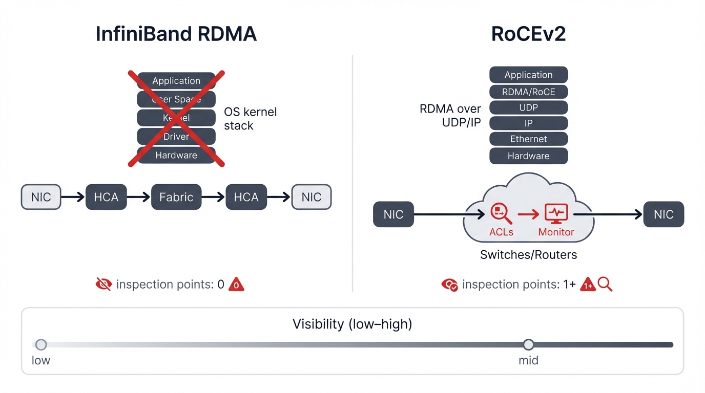 Kernel Bypass vs Network Stack Visibility