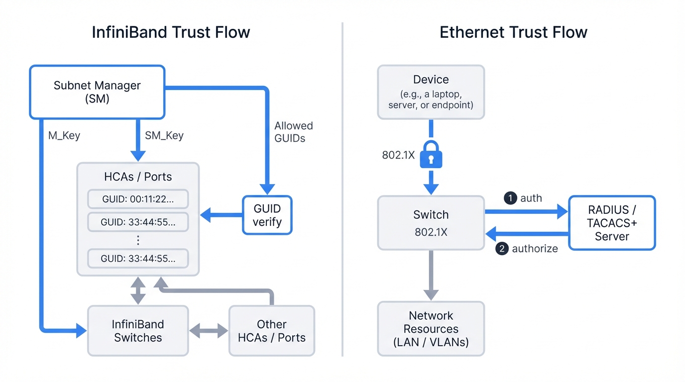 Authentication and Trust Models