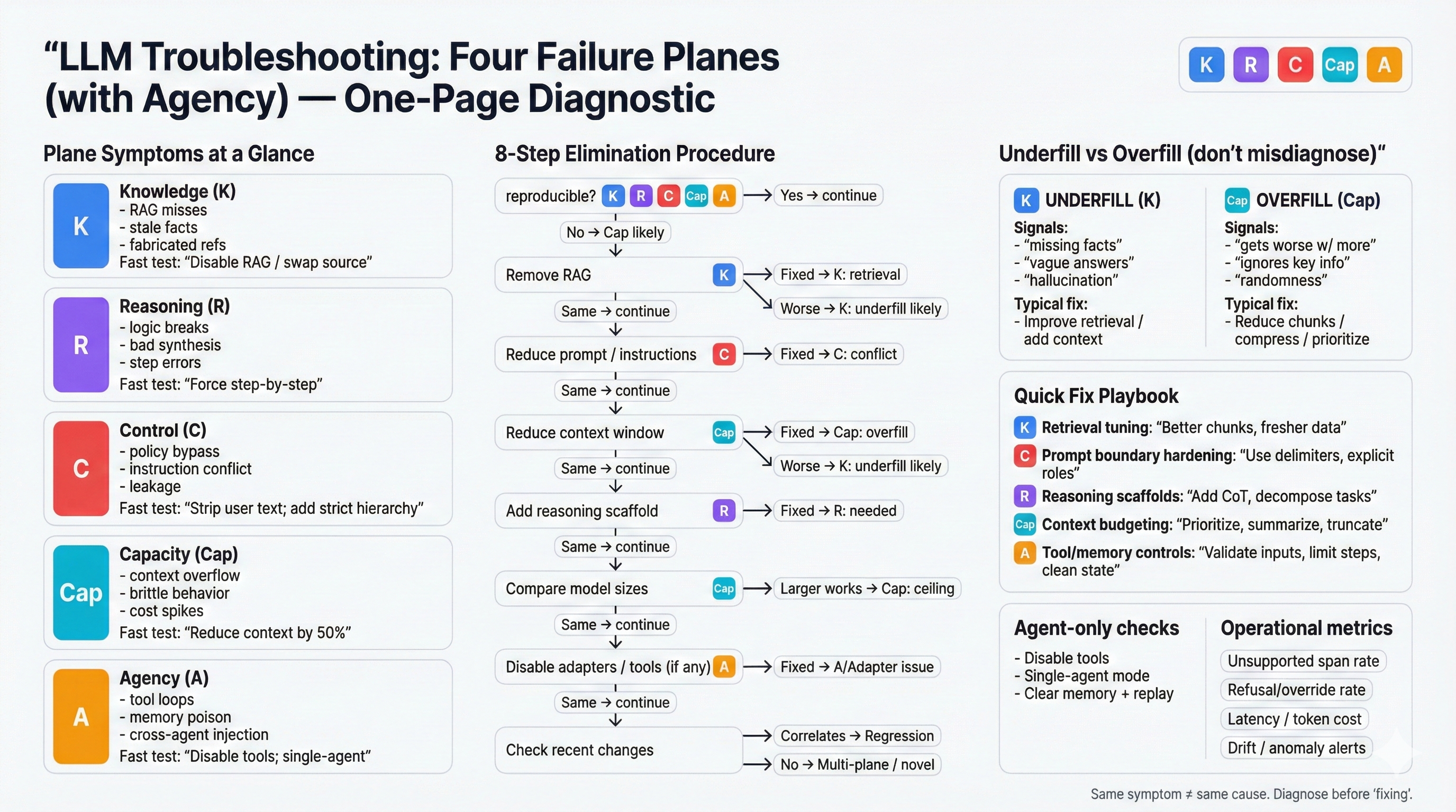 Four Failure Planes Framework infographic showing Knowledge, Reasoning, Control, and Capacity planes with diagnostic methodology overview
