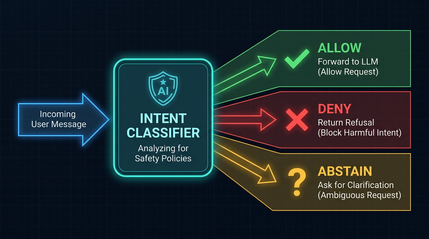 IntentGuard classification pipeline: user query enters the normalization layer, passes through the DeBERTa sentence-pair encoder with vertical context string, produces calibrated probabilities, applies margin-based decision rule, and routes to ALLOW, DENY, or ABSTAIN with an optional policy pack attached to ALLOW decisions